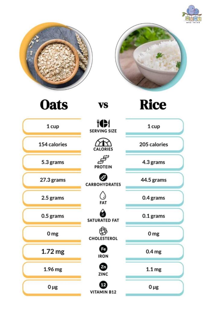 Biểu đồ so sánh lượng calo trong yến mạch và thực phẩm khác